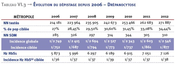 tableau-evolution-drepano-france-2006-2012